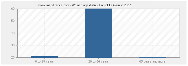 Women age distribution of Le Garn in 2007